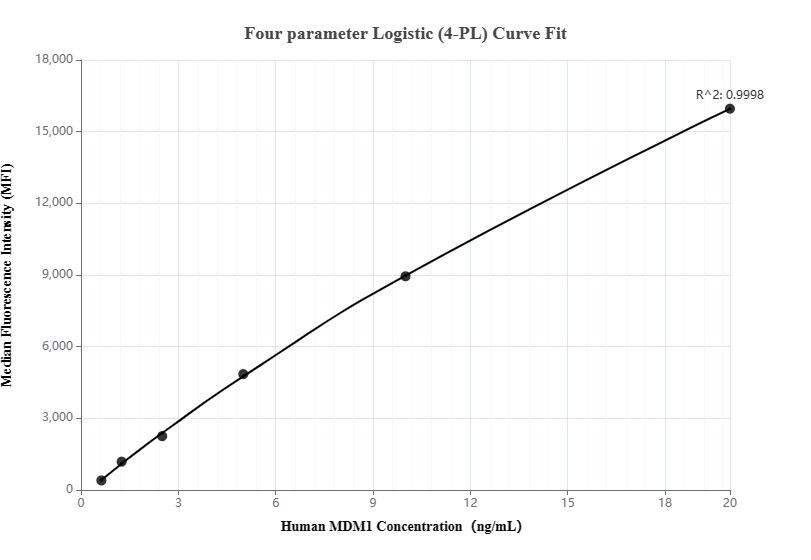 Cytometric bead array standard curve of MP00166-2, MDM1 Recombinant Matched Antibody Pair, PBS Only. Capture antibody: 83141-1-PBS. Detection antibody: 83141-2-PBS. Standard: Ag10541. Range: 0.625-20 ng/mL.